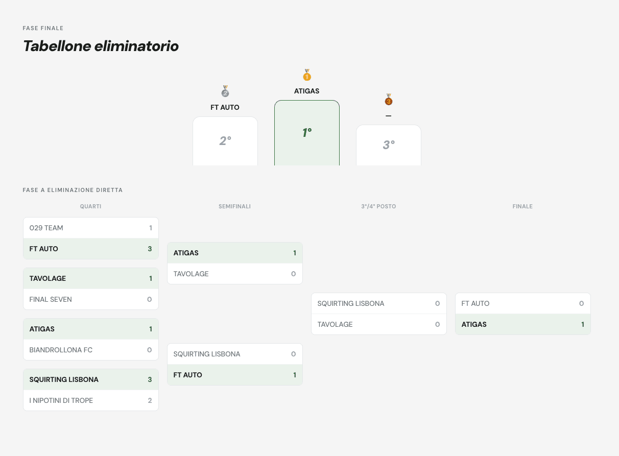 Gironi e fasi finali